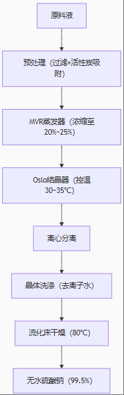7T/H硫酸鈉提純蒸發(fā)結晶設備