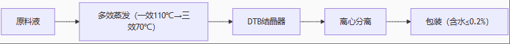 7T/H硫酸鈉提純蒸發(fā)結晶設備